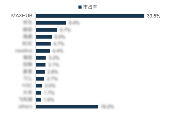 MAXHUB 2021 Q3銷售量創(chuàng)新高，達到33.5%