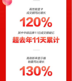 京東11.11品質消費觀成主流 高性能輕薄本成交額同比增長270%