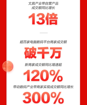 京東11.11品質消費觀成主流 高性能輕薄本成交額同比增長270%