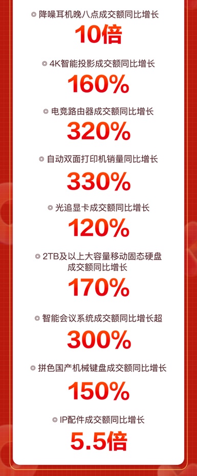 京東11.11攜手電腦數(shù)碼11大KA品牌打造“冠軍會客廳” 曝光量達3億+