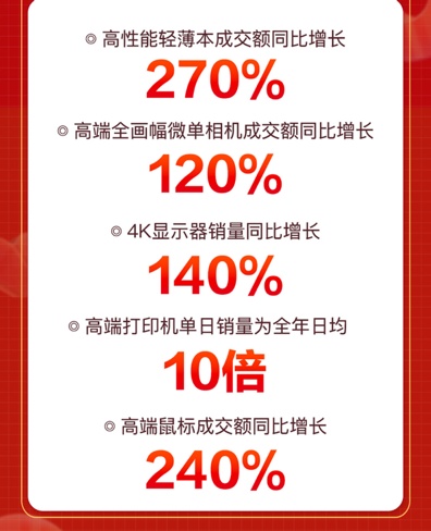 京東11.11攜手電腦數(shù)碼11大KA品牌打造“冠軍會客廳” 曝光量達3億+