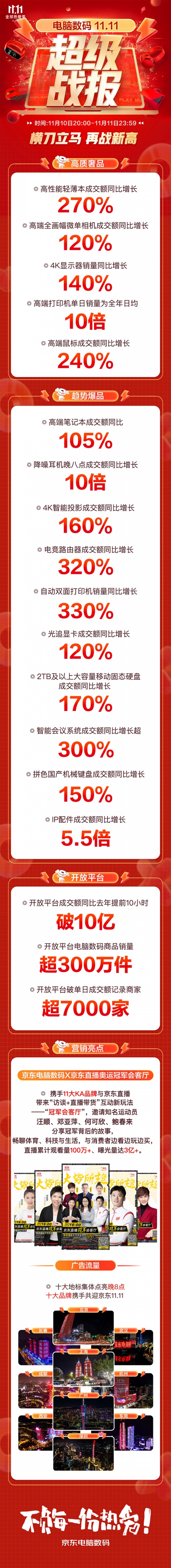 京東11.11攜手電腦數(shù)碼11大KA品牌打造“冠軍會客廳” 曝光量達3億+