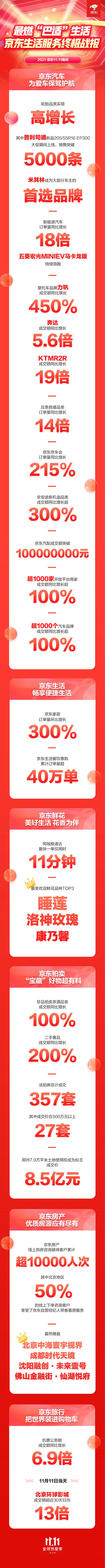 新能源車同比增長18倍 京東11.11綠色減碳引領出行新方式