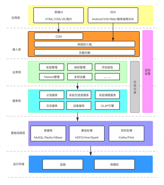 A/B測試怎么做?火山引擎A/B測試全流程實(shí)踐分享