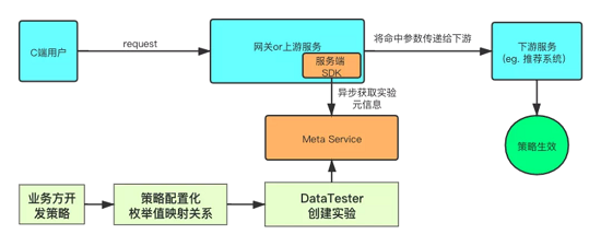 A/B測試怎么做?火山引擎A/B測試全流程實(shí)踐分享