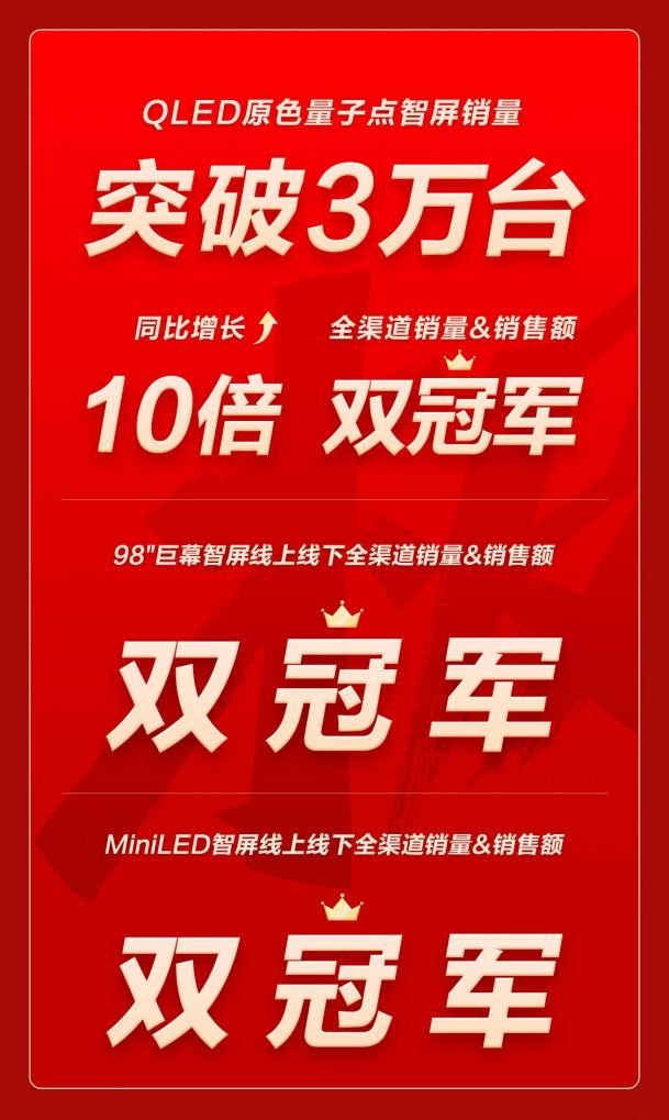 TCL雙十一開門紅 全品類成交額破21.87億同比增長36.68%