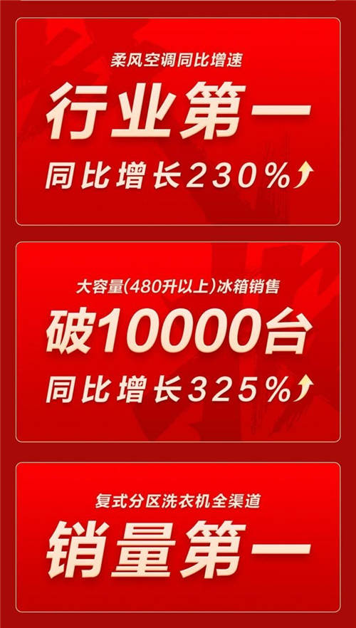 TCL雙十一開門紅 全品類成交額破21.87億同比增長36.68%