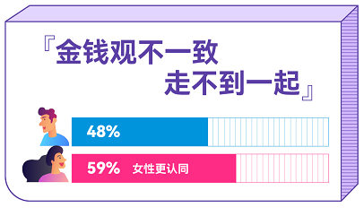 百合佳緣發(fā)布婚戀觀報(bào)告：談錢真的傷感情嗎？