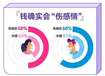 百合佳緣發(fā)布婚戀觀報(bào)告：談錢真的傷感情嗎？