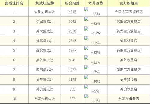 集成灶品牌不知道怎么選？以下10大品牌放心購