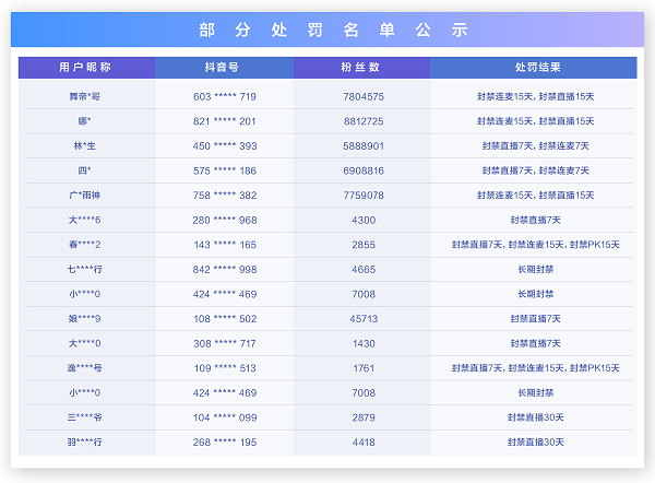 從嚴治理！抖音直播開展低俗、不良價值觀專項行動