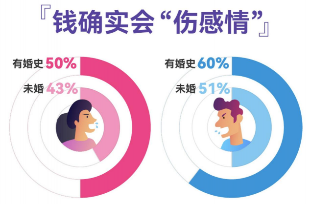 百合佳緣發(fā)布婚戀觀調(diào)查，過半男女擇偶看重金錢觀一致，高學(xué)歷女性更認(rèn)同“門當(dāng)戶對(duì)”