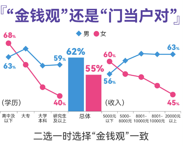 百合佳緣發(fā)布婚戀觀調(diào)查，過半男女擇偶看重金錢觀一致，高學(xué)歷女性更認(rèn)同“門當(dāng)戶對(duì)”