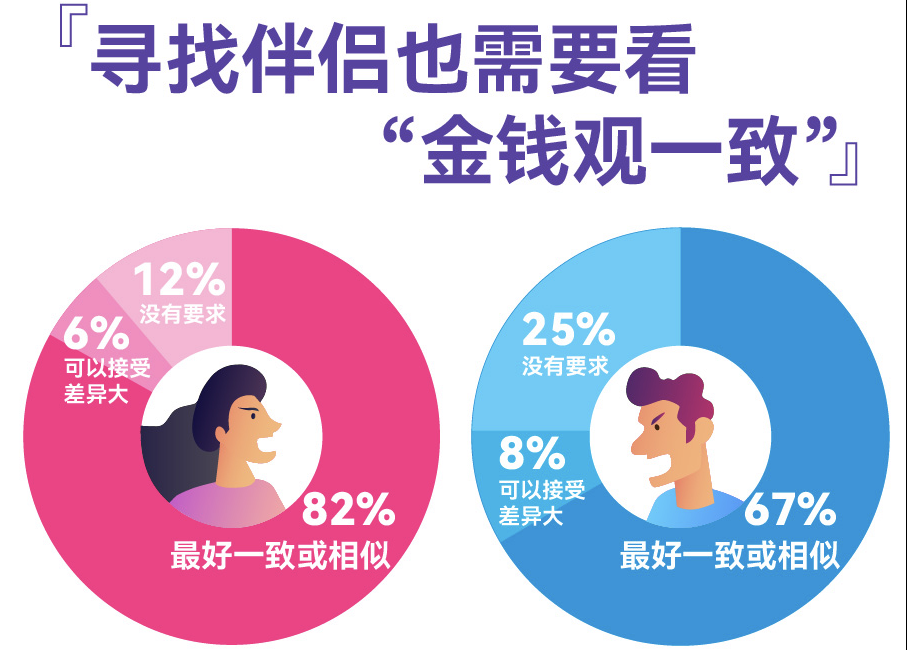 百合佳緣發(fā)布婚戀觀調(diào)查，過半男女擇偶看重金錢觀一致，高學(xué)歷女性更認(rèn)同“門當(dāng)戶對(duì)”