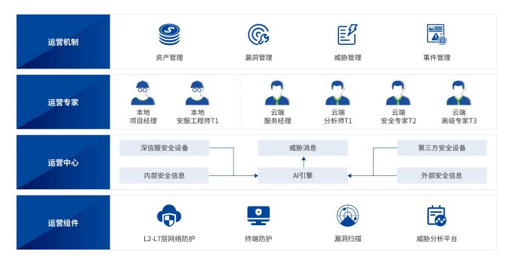 深信服托管式安全運營服務(wù)，讓安全不再“脫管”