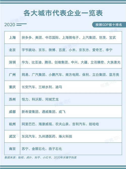 中國一線城市代表企業(yè)一覽表：根據(jù)最新熱度排名！