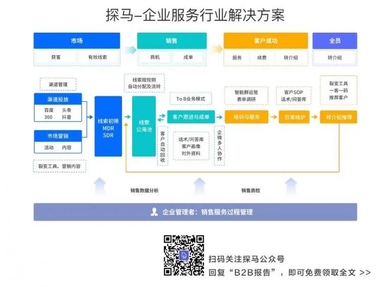 企業(yè)微信管理系統(tǒng)探馬SCRM助力物流企業(yè)實現(xiàn)高效客戶運營