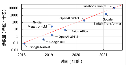 騰訊北大合作的稀疏大模型訓(xùn)練加速方案HET入選國際頂會VLDB