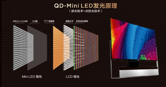 兼具LCD、OLED的技術(shù)優(yōu)勢，QD-Mini LED才是下一代大屏顯示技術(shù)