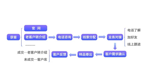 探馬SCRM助力化妝品制造商實現(xiàn)高效客戶管理，實現(xiàn)業(yè)務(wù)增長