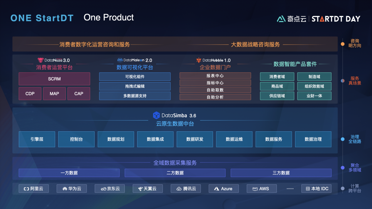 StartDT Day發(fā)布會：奇點云“端到端”數(shù)智產(chǎn)品矩陣再升級