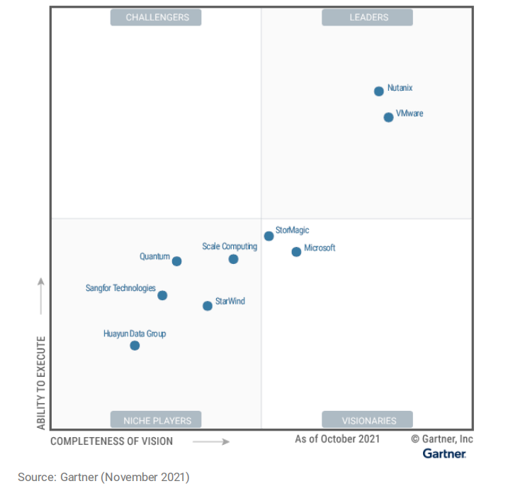 Gartner《超融合基礎設施軟件魔力象限》發(fā)布，深信服連續(xù)三年入圍！