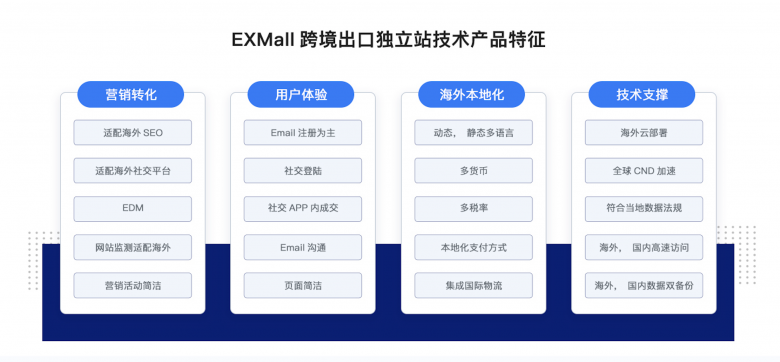 商派發(fā)布EXMall跨境出口獨立站，支持獨立部署和定制