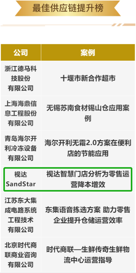 CHINASHOP金翼榜榮登兩大榜單，視達(dá)SandStar行業(yè)影響力再獲肯定