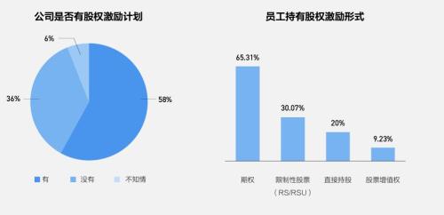 富途ESOP：重磅首發(fā)！解讀《2021年股權(quán)激勵(lì)研究報(bào)告》