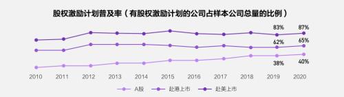 富途ESOP：重磅首發(fā)！解讀《2021年股權(quán)激勵(lì)研究報(bào)告》