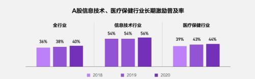 富途ESOP：重磅首發(fā)！解讀《2021年股權(quán)激勵(lì)研究報(bào)告》