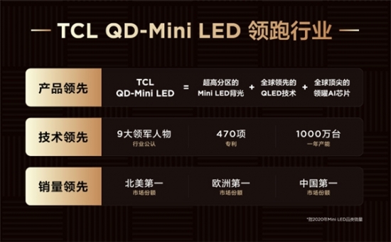 QD-Mini LED賽道王者！TCL實(shí)現(xiàn)產(chǎn)品、技術(shù)、銷量全方位領(lǐng)跑