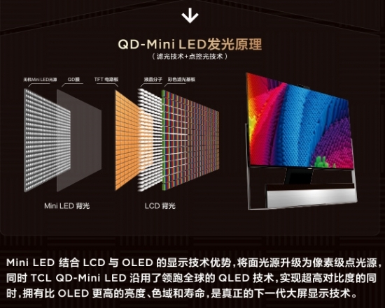 QD-Mini LED賽道王者！TCL實(shí)現(xiàn)產(chǎn)品、技術(shù)、銷量全方位領(lǐng)跑