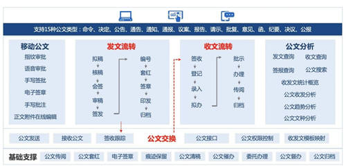 公文管理數(shù)字化升級，藍凌5大維度助力政企更高效