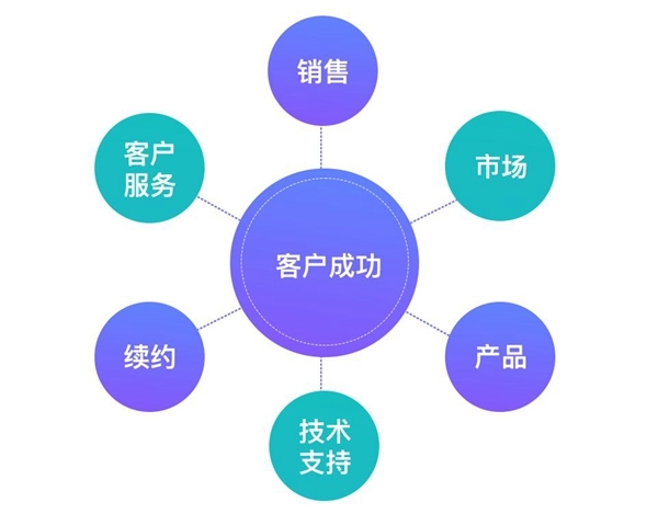 B+輪融資后，探馬SCRM跟大家聊聊客戶成功對SaaS企業(yè)到底有多重要？