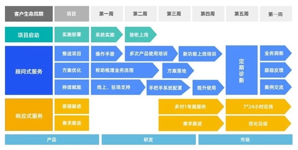 B+輪融資后，探馬SCRM跟大家聊聊客戶成功對SaaS企業(yè)到底有多重要？