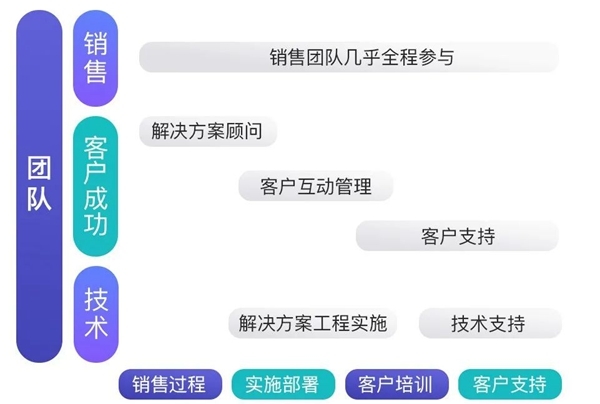 B+輪融資后，探馬SCRM跟大家聊聊客戶成功對SaaS企業(yè)到底有多重要？