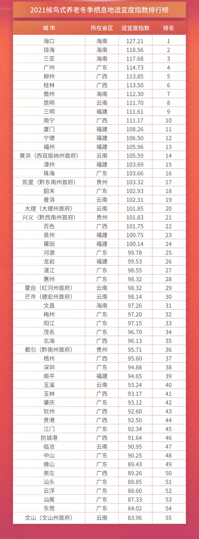 上海交通大學發(fā)布《2021中國候鳥式養(yǎng)老冬季棲息地適宜度指數(shù)》