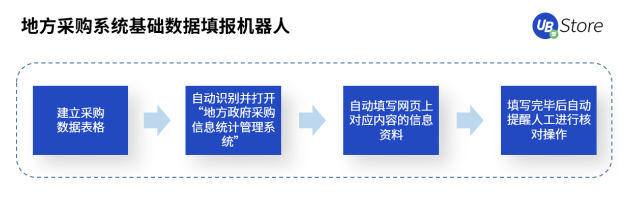 打通數(shù)據(jù)“最后一公里”，RPA賦能基層政務(wù)5大場景，助力減負(fù)