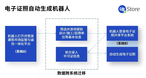 打通數(shù)據(jù)“最后一公里”，RPA賦能基層政務(wù)5大場景，助力減負(fù)