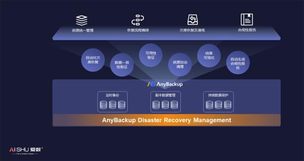 提升災難恢復能力，愛數(shù)AnyBackup新品重磅發(fā)布