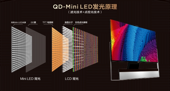 完勝OLED！QD-Mini LED憑什么成為下一代大屏顯示技術(shù)？