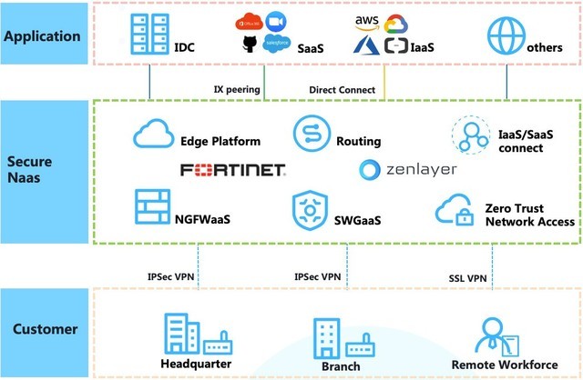 Zenlayer攜手Fortinet發(fā)布SASE安全企業(yè)訪問(wèn)平臺(tái)