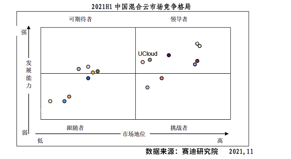 UCloud優(yōu)刻得混合云進(jìn)入賽迪顧問(wèn)《2021H1中國(guó)混合云市場(chǎng)研究報(bào)告》領(lǐng)導(dǎo)者象限