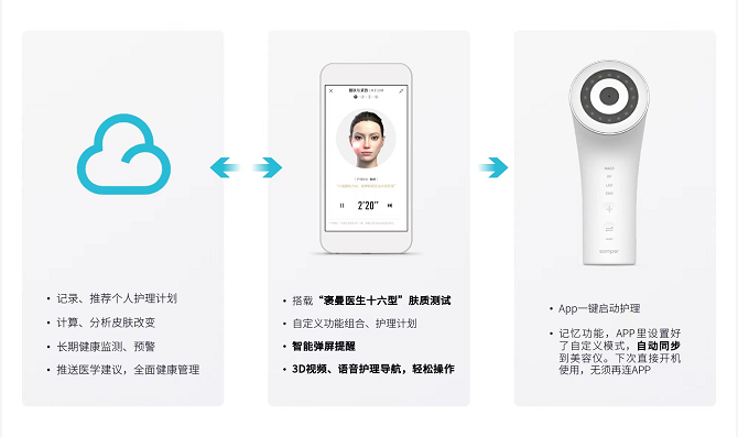堅持“長期主義”，醫(yī)療級國貨美容儀品牌Comper的破局之道