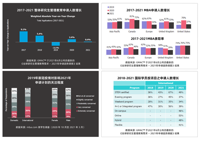 美國QUANTIC商學(xué)院博客: 2022年預(yù)期在線MBA申請(qǐng)持續(xù)增長