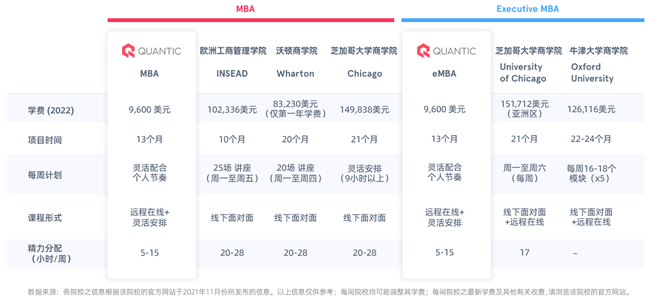 美國QUANTIC商學(xué)院博客: 2022年預(yù)期在線MBA申請(qǐng)持續(xù)增長