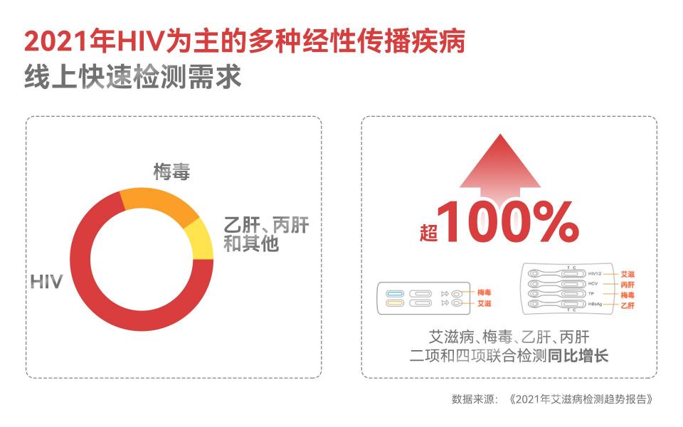 2021艾滋病檢測趨勢報告：多種性傳播疾病檢測需求同比增長超100%