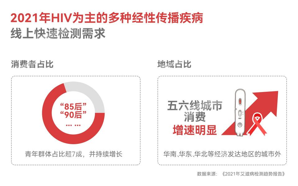 2021艾滋病檢測趨勢報告：多種性傳播疾病檢測需求同比增長超100%