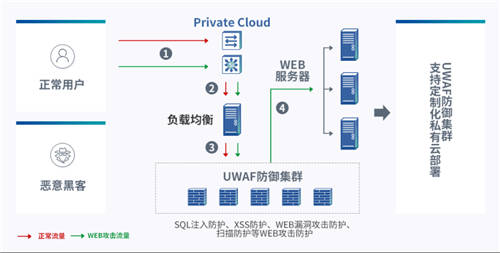 UCloud優(yōu)刻得開啟負(fù)載均衡+WAF一鍵聯(lián)動(dòng) 云原生能力賦能Web防護(hù)創(chuàng)新模式